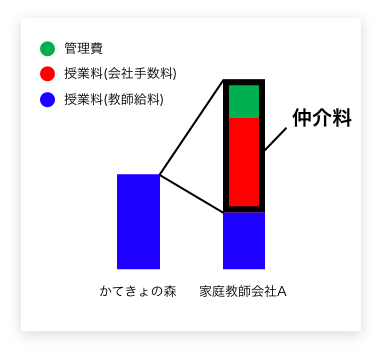 家庭教師の仲介料