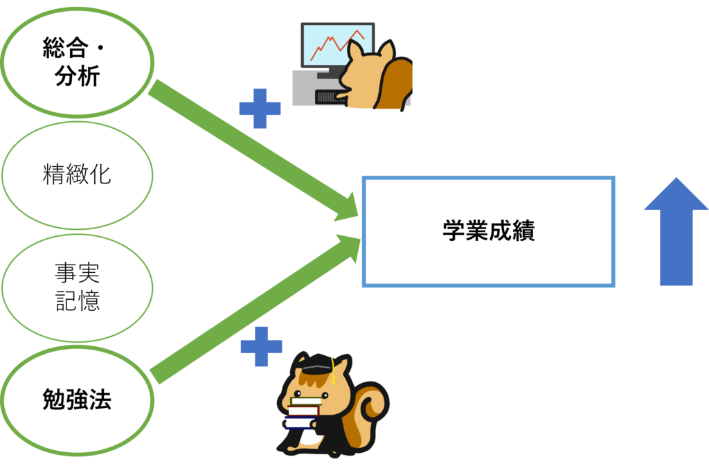 勉強スタイルと学業成績との関係性