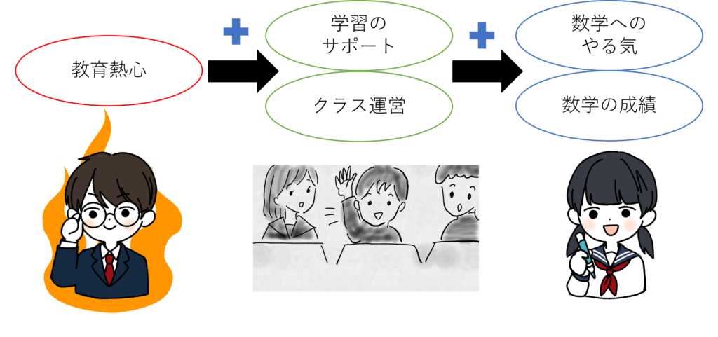 教育熱心と学習のサポートとクラス運営が数学のやる気と成績を上げる。