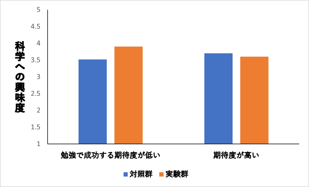 科学への興味度と勉強への期待