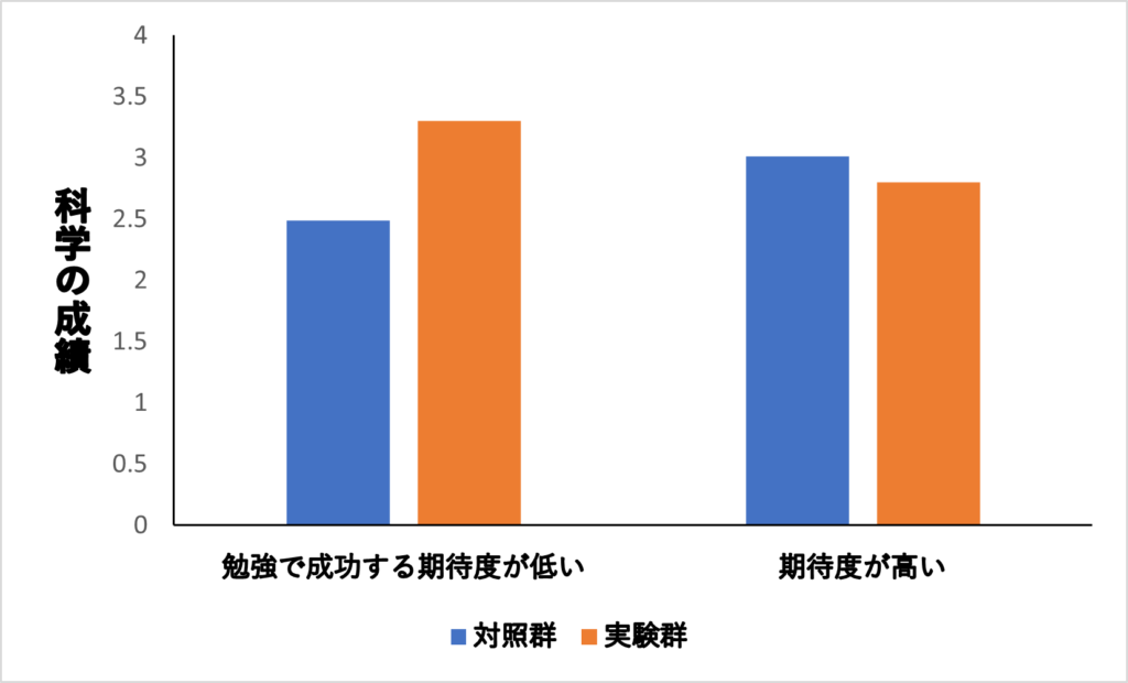 科学の成績と勉強への期待