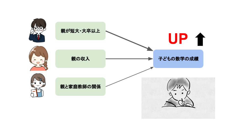 親の学歴・収入と家庭教師との関係性が子どもの数学の成績に影響する。