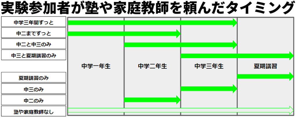 実験参加者が塾や家庭教師を頼んだタイミングの図