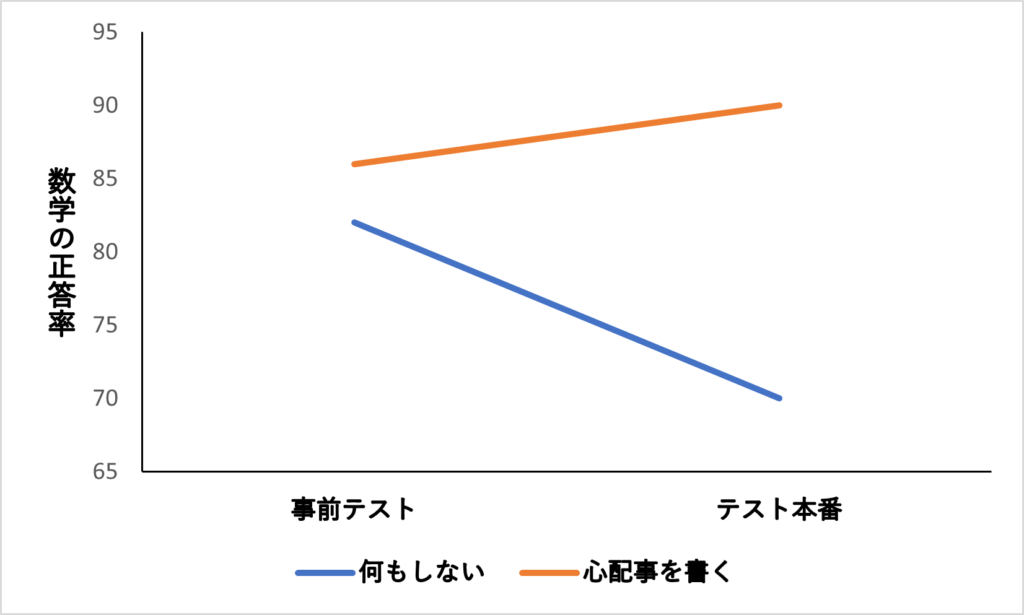 不安を紙に書くことでテスト不安を解消した結果の図。