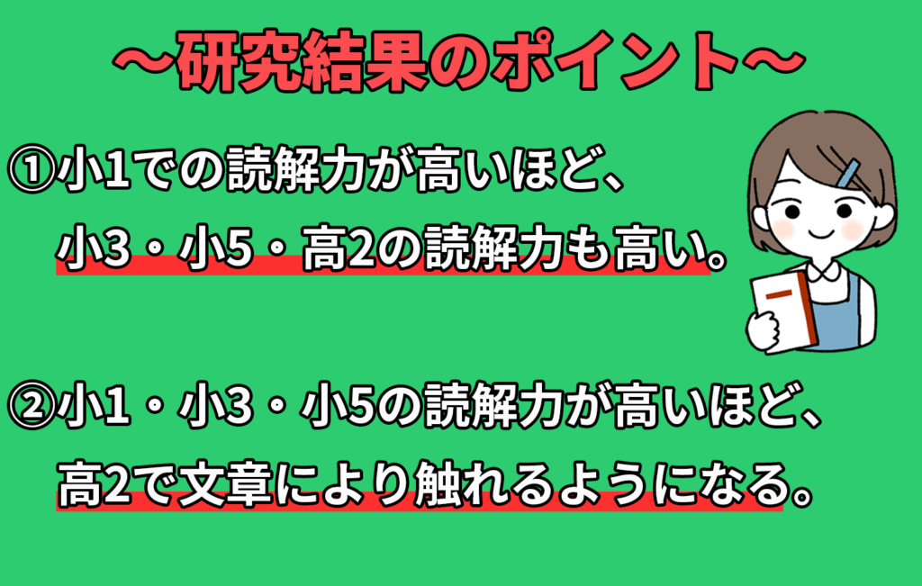 小1の読解力が高2までの１０年間の読解力と本を読む習慣に与える影響の結果