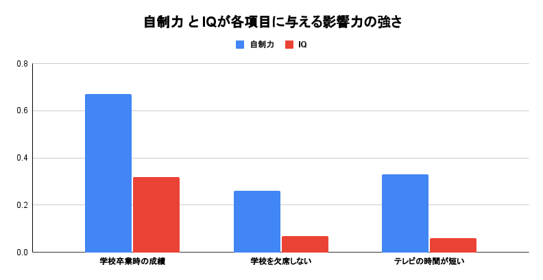 自省力とIQが各項目に与える影響力の強さ