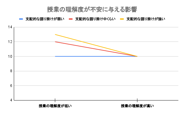 授業の理解度と語り掛けの違いが不安に与える影響