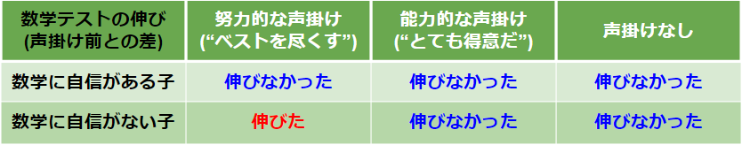 声掛けと算数・数学の成績とを調べた実験の結果