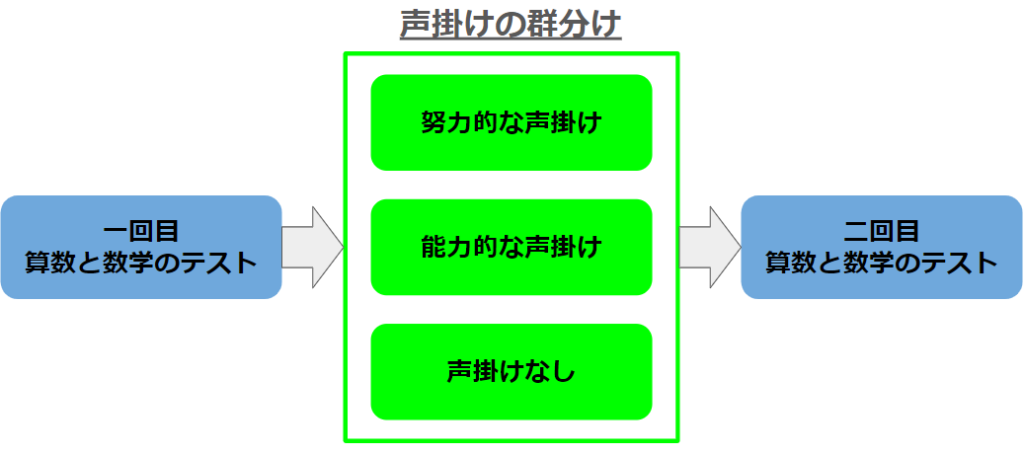 声掛け実験の流れ