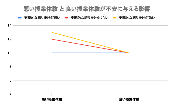 授業体験と語り掛けの違いが不安に与える影響