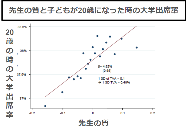 先生の質と子どもが20歳になった時の大学出席率