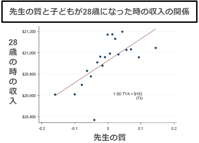 先生の質と子どもが28歳になった時の収入の関係