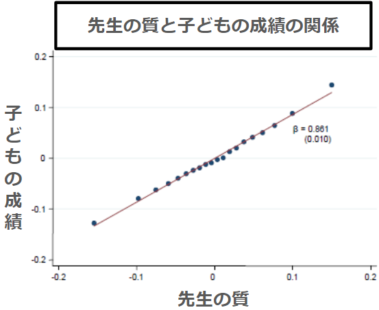 先生の質と子どもの成績との関係