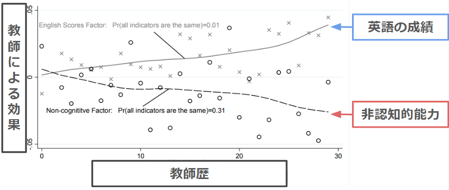 教師の教育歴が英語の成績と非認知的能力に及ぼす影響