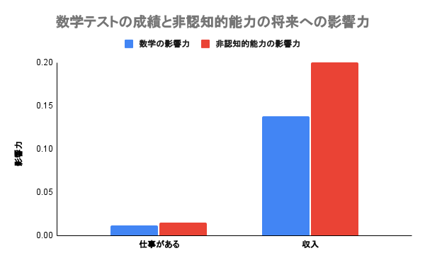 数学テストの成績と非認知的能力が大人になった時の仕事の有無と収入に与える影響