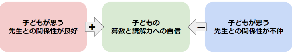 子どもが思う先生との関係性と勉強姿勢