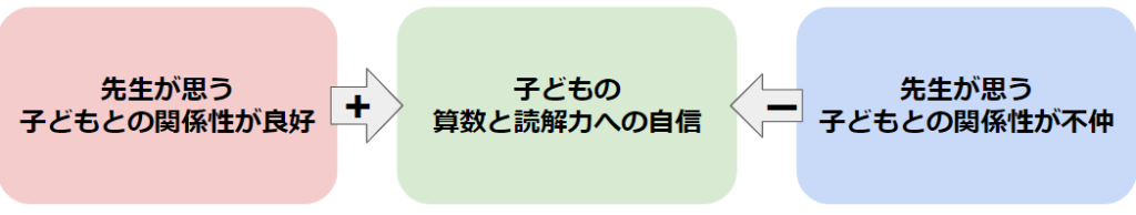 先生が思う子どもとの関係性と子どもの勉強での自信