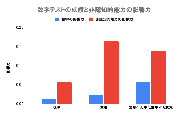 数学テストの成績と非認知的能力が退学・卒業・四年生大学に進学する意志への影響力