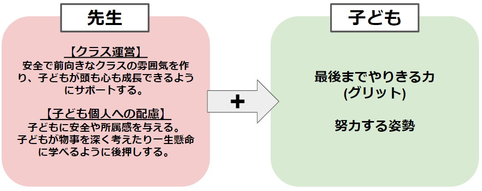 先生のクラス運営と子どもへの配慮が子どものグリットを高める