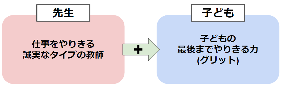 誠実な先生が子どもの非認知能力の一つであるグリットを伸ばす。